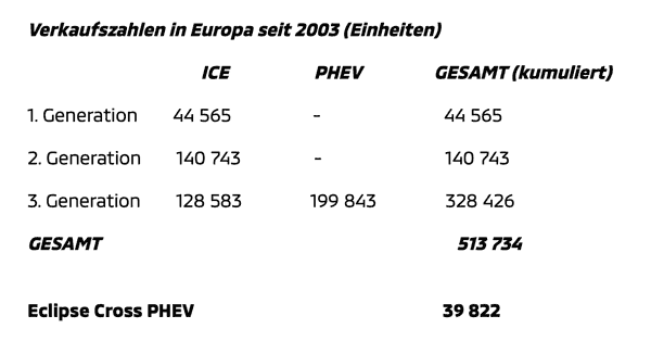 Verkaufszahlen in Europa seit 2003 